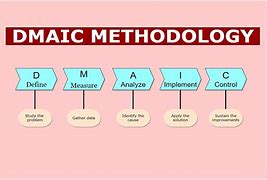 Image result for DMAIC Chart