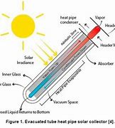 Image result for Philips Tube Solar Panel