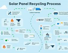 Image result for Solar Panel Recycling Equipment