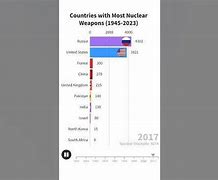 Image result for What Countries Have Nukes