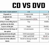 Image result for CD vs DVD