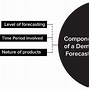 Image result for Steps in Demand Forecasting