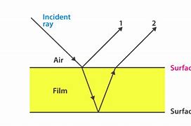 Image result for Film Interference