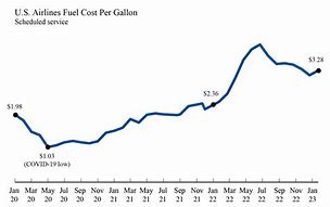 Image result for Historical Jet Fuel Prices