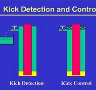 Image result for Well Control