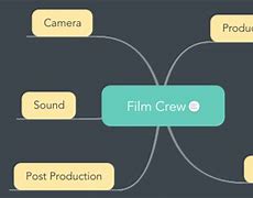 Image result for Best Mind Map by Documentary