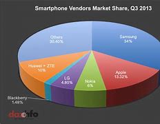 Image result for Mobile Market Share