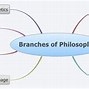 Image result for Three Branches of Philosophy