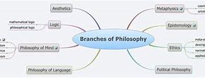 Image result for Philosophy Mind Map