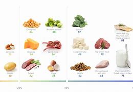 Image result for Best Protein Foods Eat
