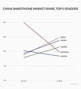 Image result for Smartphone Market Share China