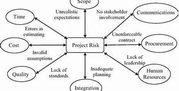 Image result for Definition of Risk Project Management