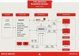 Image result for Amazon Business Process Model