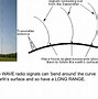 Image result for Radio Waves and Microwaves