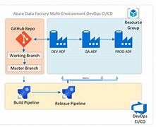 Image result for Azure DevOps Online Training Data Factory and Data Bricks