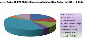 Image result for LTE Connection