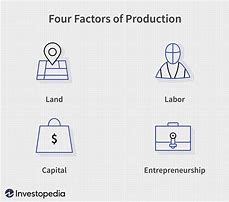 Image result for Factors of Production Illustration