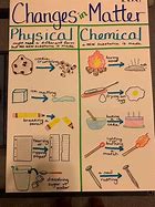 Image result for Difference Between Physical and Chemical Properties