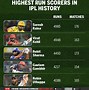 Image result for Most Runs in IPL 2019