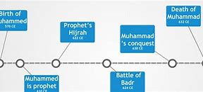 Image result for Islam Religion Timeline