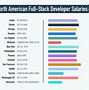 Image result for Full-Stack Developer Average Salary