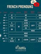 Image result for Order of French Pronouns Chart