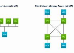 Image result for Non-Uniform Memory Access