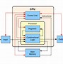 Image result for Inside a CPU Chip