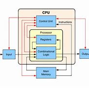Image result for Main Computer Processor