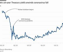 Image result for Us 10 Year Bond Yield Chart
