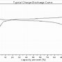 Image result for Li-Ion Charge Curve