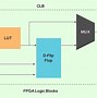 Image result for FPGA Layout