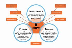 Image result for Transparency Data Protection