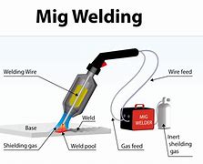 Image result for Mig Welding Process