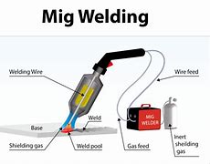 Image result for Types of Mig Welding