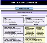 Image result for Elements of Consideration Contract Law