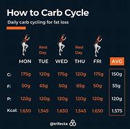 Image result for Fat Intake in Carb Cycling
