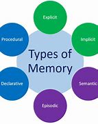 Image result for History Differnt Memory