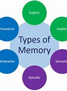 Image result for Examples of Main Memory