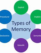 Image result for Three Types of Memory