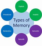 Image result for Features of Memory System