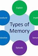 Image result for Personal Memory