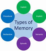 Image result for Main Memory