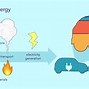 Image result for Less Emissions Electric Cars