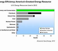 Image result for Most Efficient Energy Source