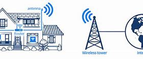 Image result for Fixed Wireless Broadband