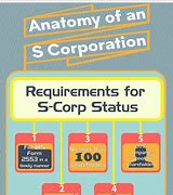 Image result for S Corp Rules