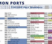 Image result for IP Port Number