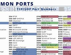 Image result for IP Port