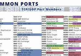 Image result for IP Port